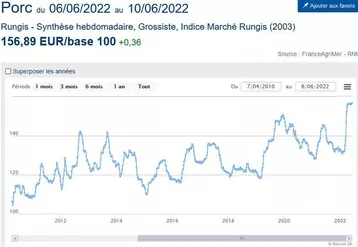 Synthèse hebdomadaire des prix du porc à Rungis.