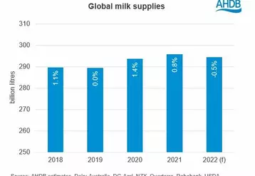 Evolution de la collecte mondiale de lait de vache des principaux producteurs