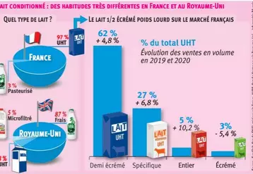 Infographie Les Marchés sur la consommation de lait en France