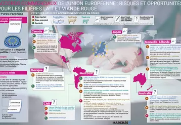 Accords commerciaux de l’Union européenne – impacts sur la viande et le lait - infographie parue dans Les Marchés Mag de juillet 2023