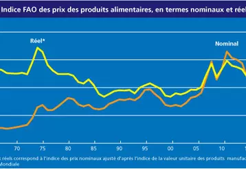 Historique de l'indice des prix alimentaires mondiaux calculés par la FAO
