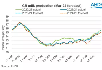 Graphique sur Production laitière en Grande-Bretagne