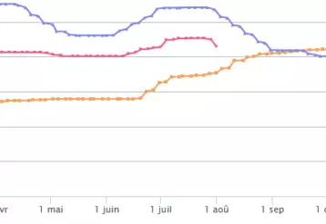 Evolution du prix du porc 56 TMP à Plérin, en euros le kg.