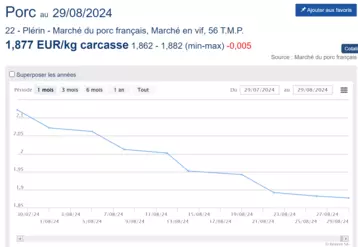 cotation du porc 2908