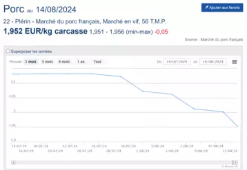 cotation porc au 14 aout 