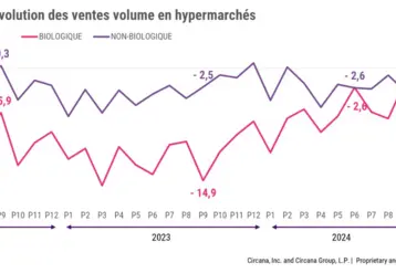 graphique circana