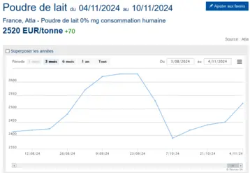 Cotation Atla de la poudre de lait écrémé sur les trois derniers mois