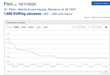 prix porc 14112024