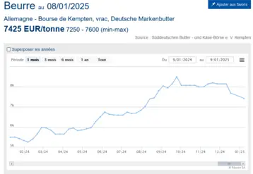 courbe de la Cotation du beurre vrac en Allemagne