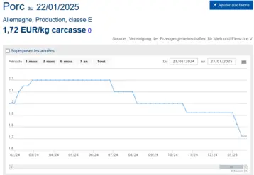 graphique du prix du porc