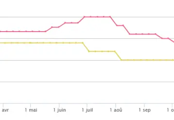 graphique du prix du porc allemand