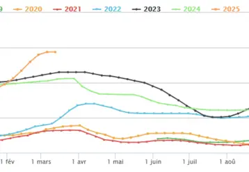 graphique de prix