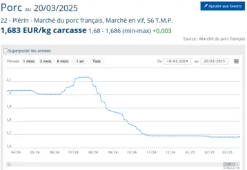 Evolution cotation porc entre mars 2024 et 2025