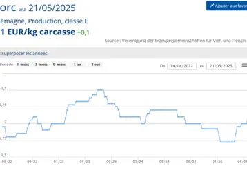 graphique prix du porc en allemagne