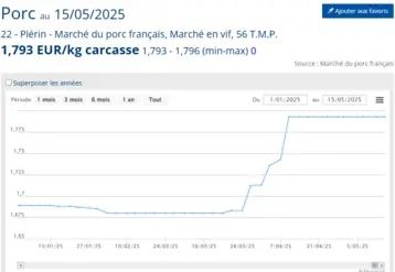 cours porc français 2025 janvier à mai