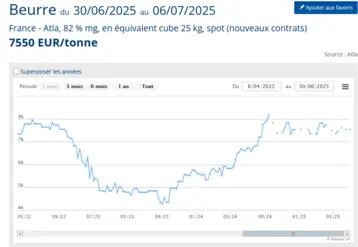 Evolution du prix du beurre 