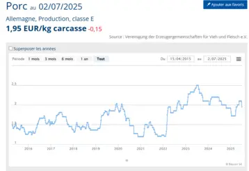 graphique cours du porc en allemagne
