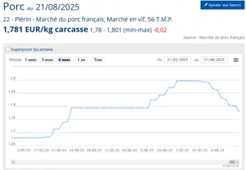 graphique de prix