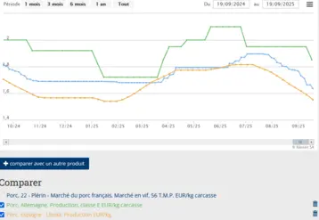 graphique des prix du porc