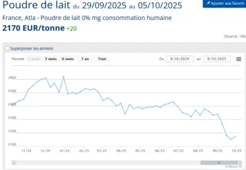 Cotation de la poudre de lait en France