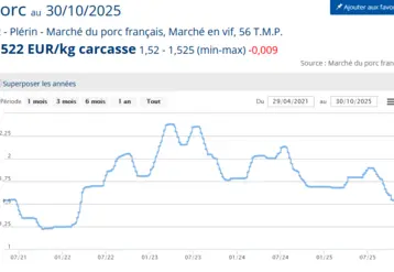 graphique cours du porc