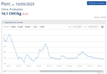 le prix du porc en Chin entre entre 2020 et 2025