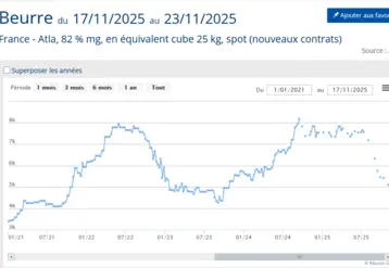 Courbe de prix du beurre