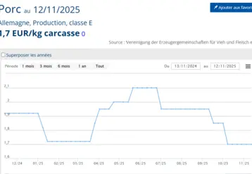 le cours du porc entre 2024 et 2025 en Allemagne