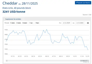 graphique de courbe de prix