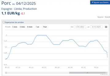 Les cours espagnol du porc entre 2022 et 2025