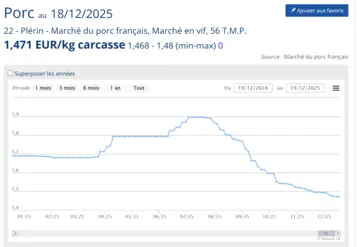 Le cours du porc en 2025 en France 