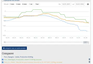 Le prix du porc en Espagne, Allemagne et France. 