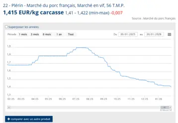 Le prix du porc baisse en France