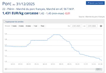 Evolution du prix du porc au 02 janvier 2026