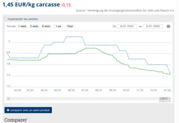 Le prix du porc en Allemagne et en France au 8 janvier 2026