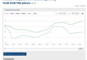 graphique de prix des oeufs