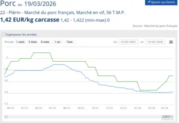 Le cours du porc en France et en Allemagne