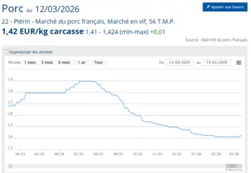 Graphique du prix du porc  en France en semaine 11 de 2026