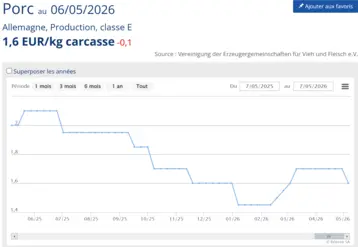 Cours du porc en Allemagne