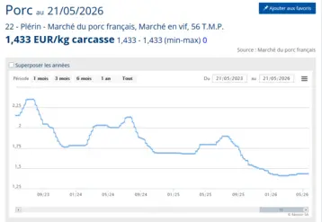 graphique de prix