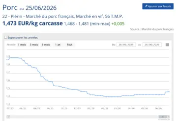 Cotation du porc à Plérin entre 2025 et 2026