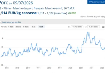 Evolution du prix de plérin pour la semaine 28