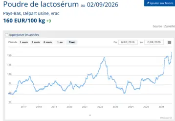 courbe de prix du lactosérum