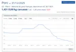 Evolution du prix du porc au 02 janvier 2026