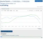 Graphique de prix