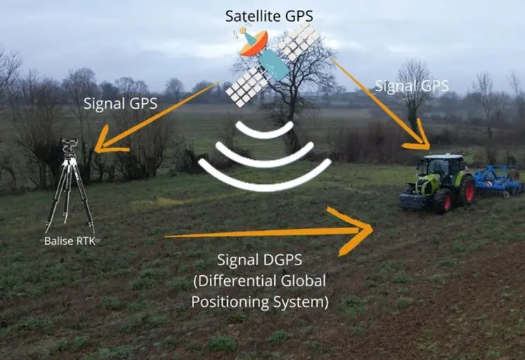 <em class="placeholder">Cycle de fonctionnement de la correction RTK pour l'autoguidage agricole.</em>