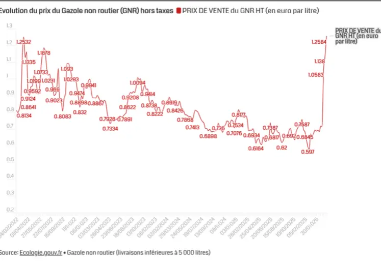 Courbe de l'évolution du prix du GNR HT depuis 2022