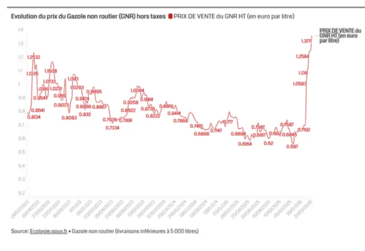 Courbe de l'évolution du prix du GNR HT
