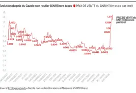 Courbe de l'évolution du prix du GNR HT depuis 2022