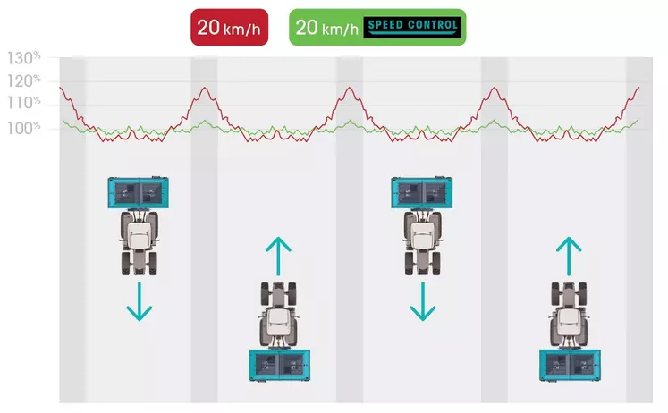 Le système Speed Control de Sulky réduit les potentiels surdosages aux recroisements des passages, susceptibles de causer la verse des céréales.